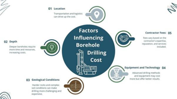 Diagram explaining factors influencing borehole drilling cost